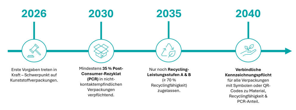 timeline-ppwr-klein.png?ts=1762859444