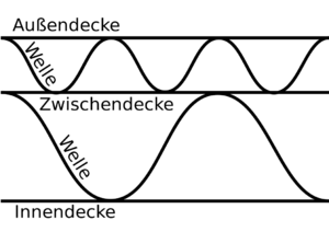 <span class="mw-page-title-main">Wellpappe</span>