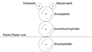<span class="mw-page-title-main">Offsetdruck</span>