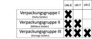<span class="mw-page-title-main">Verpackungsgruppe</span>