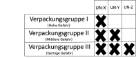 Verpackungsgruppe